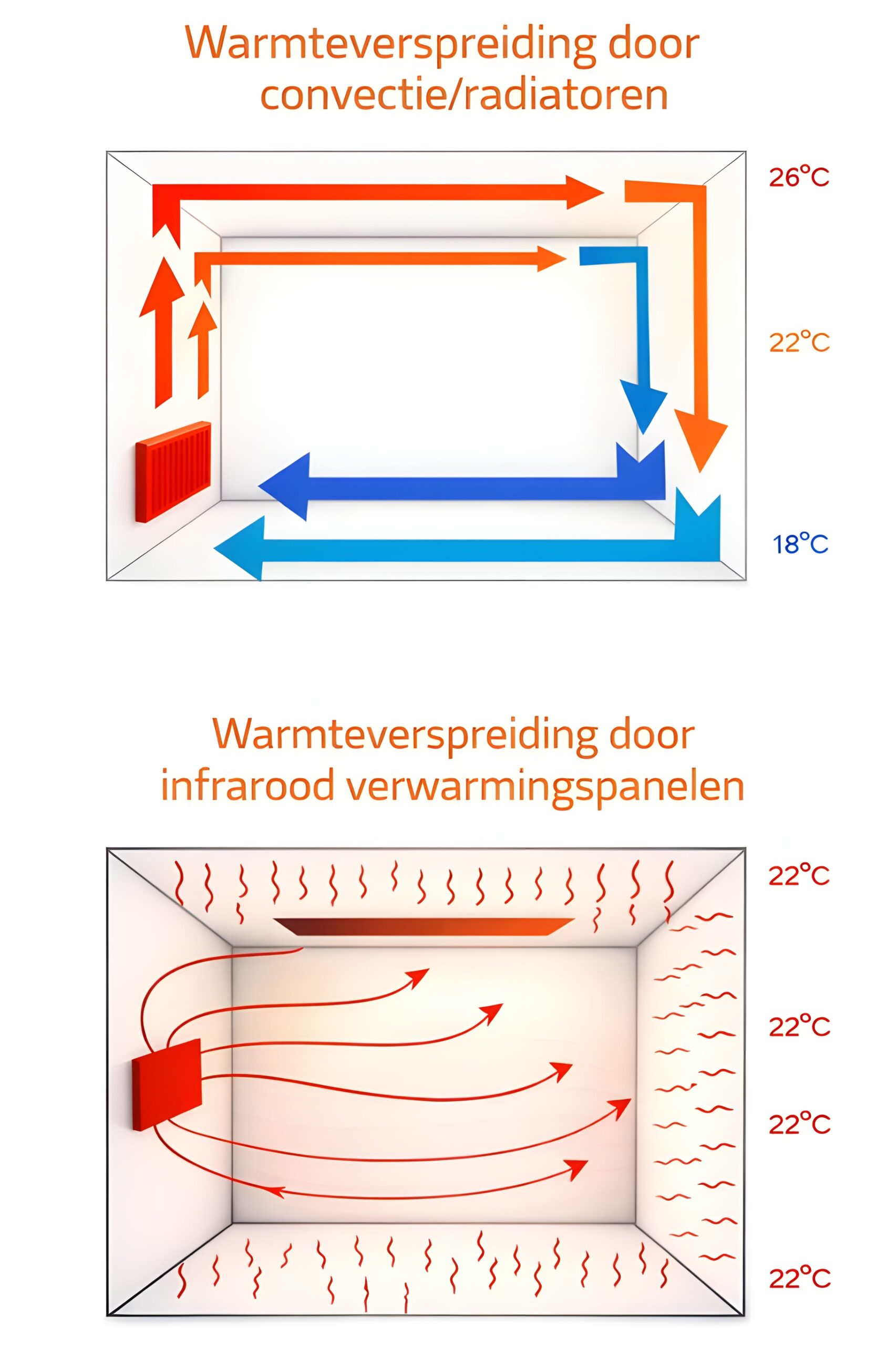 Uitleg warmteverspreiding Convectie versus infrarood verwarming